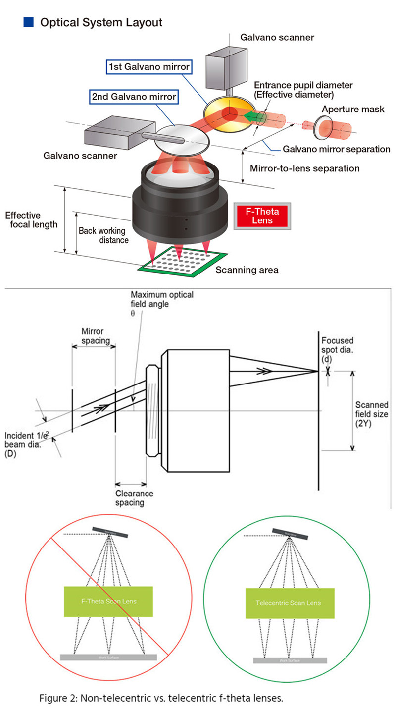 TELECENTRIC f theta scan lens